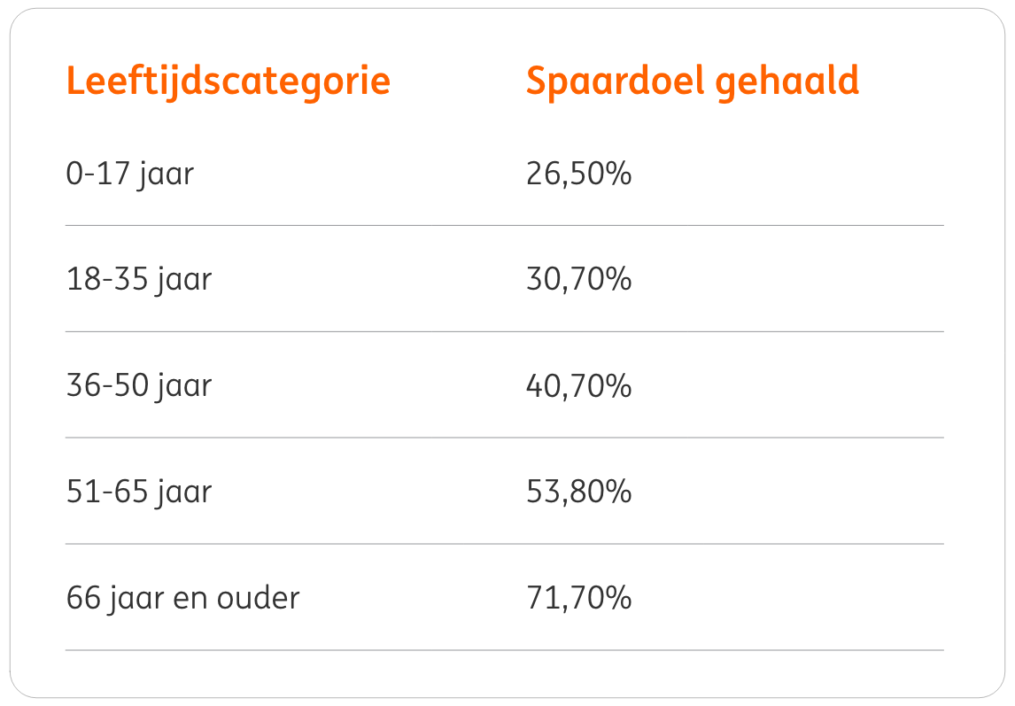 ING lanceert Rond af & Spaar Newsroom ING ING lanceert Rond af & Spaar Newsroom ING